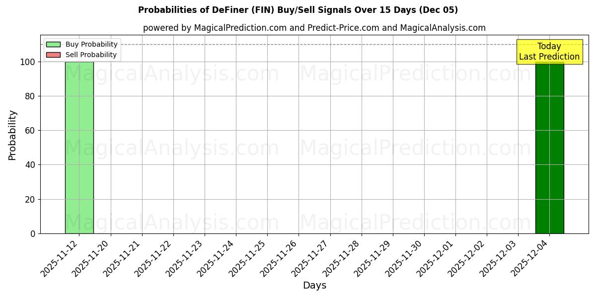 Probabilities of DeFiner (FIN) Buy/Sell Signals Using Several AI Models Over 5 Days (05 Dec) 