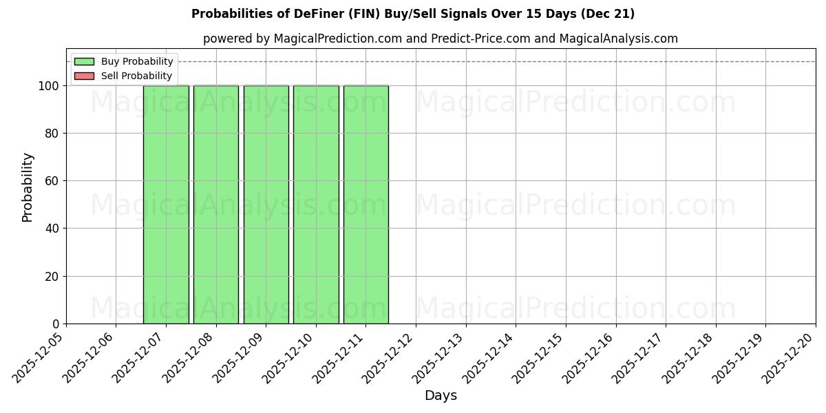 Probabilities of DeFiner (FIN) Buy/Sell Signals Using Several AI Models Over 5 Days (21 Dec) 
