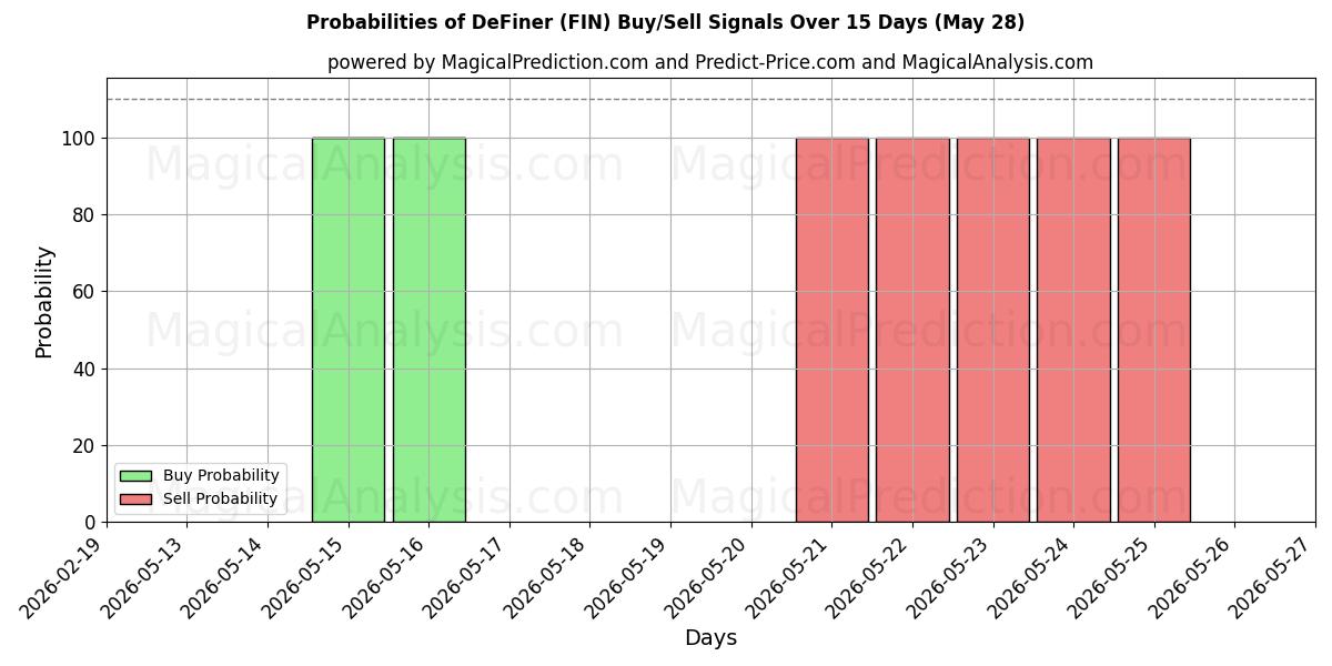 Probabilities of دیفاینر (FIN) Buy/Sell Signals Using Several AI Models Over 5 Days (28 May) 