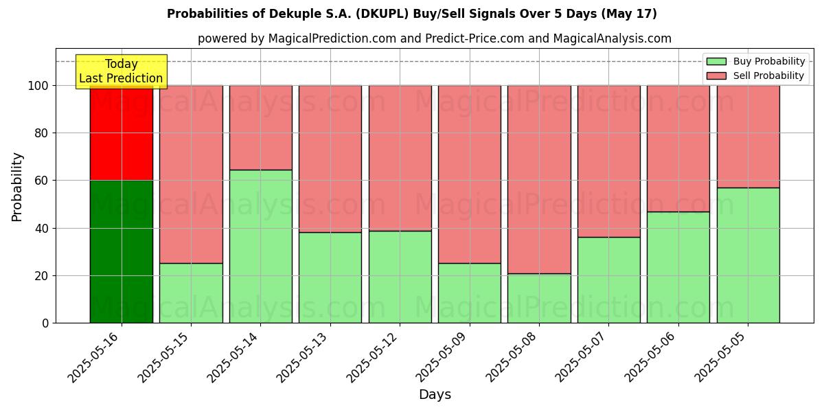 Probabilities of Dekuple S.A. (DKUPL) Buy/Sell Signals Using Several AI Models Over 5 Days (31 Jul) 