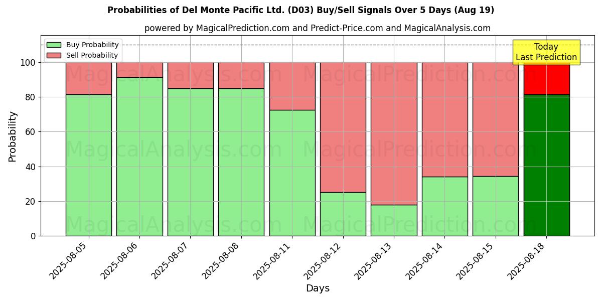 Probabilities of Del Monte Pacific Ltd. (D03) Buy/Sell Signals Using Several AI Models Over 5 Days (19 Aug) 