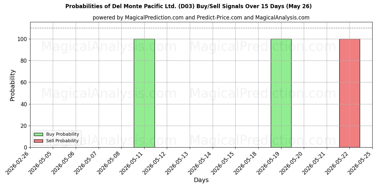Probabilities of Del Monte Pacific Ltd. (D03) Buy/Sell Signals Using Several AI Models Over 5 Days (26 May) 