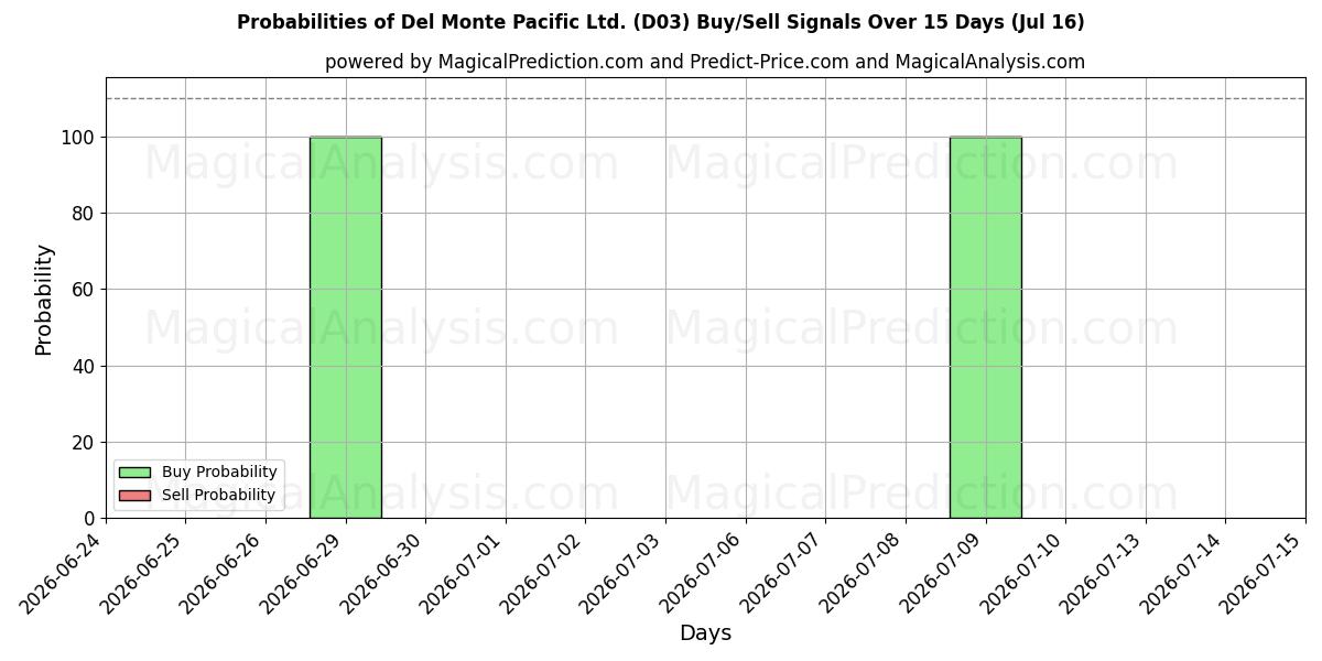 Probabilities of Del Monte Pacific Ltd. (D03) Buy/Sell Signals Using Several AI Models Over 5 Days (16 Jul) 