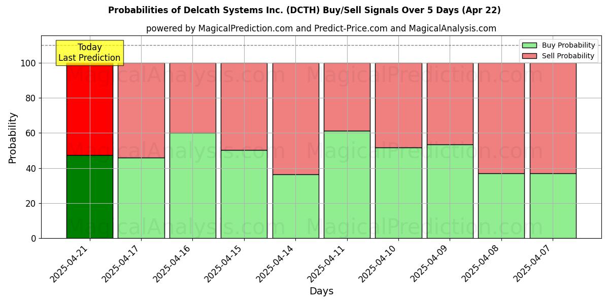 Probabilities of Delcath Systems Inc. (DCTH) Buy/Sell Signals Using Several AI Models Over 5 Days (31 Jul) 