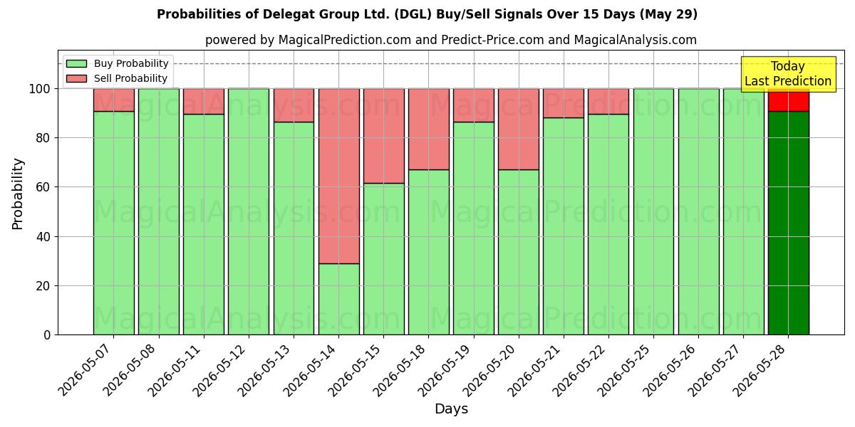 Probabilities of Delegat Group Ltd. (DGL) Buy/Sell Signals Using Several AI Models Over 5 Days (29 May) 