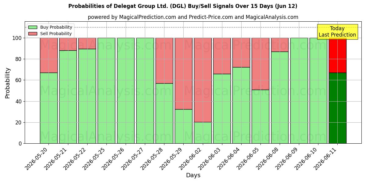 Probabilities of Delegat Group Ltd. (DGL) Buy/Sell Signals Using Several AI Models Over 5 Days (12 Jun) 
