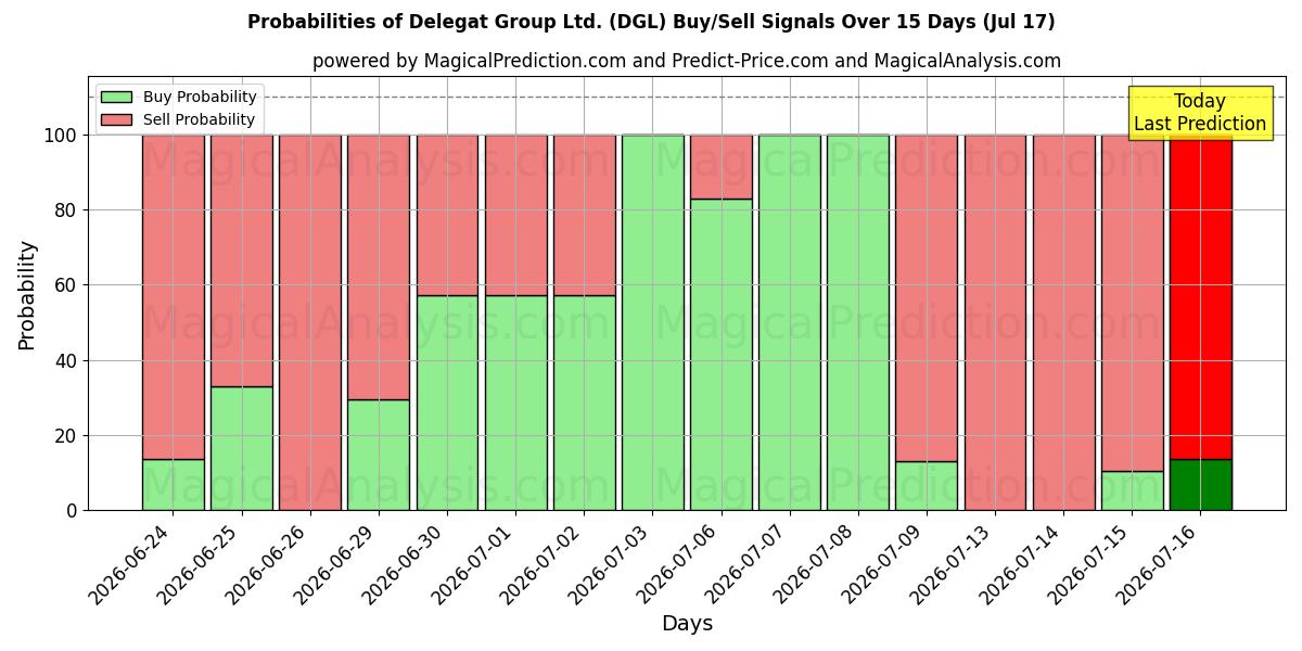 Probabilities of Delegat Group Ltd. (DGL) Buy/Sell Signals Using Several AI Models Over 5 Days (17 Jul) 