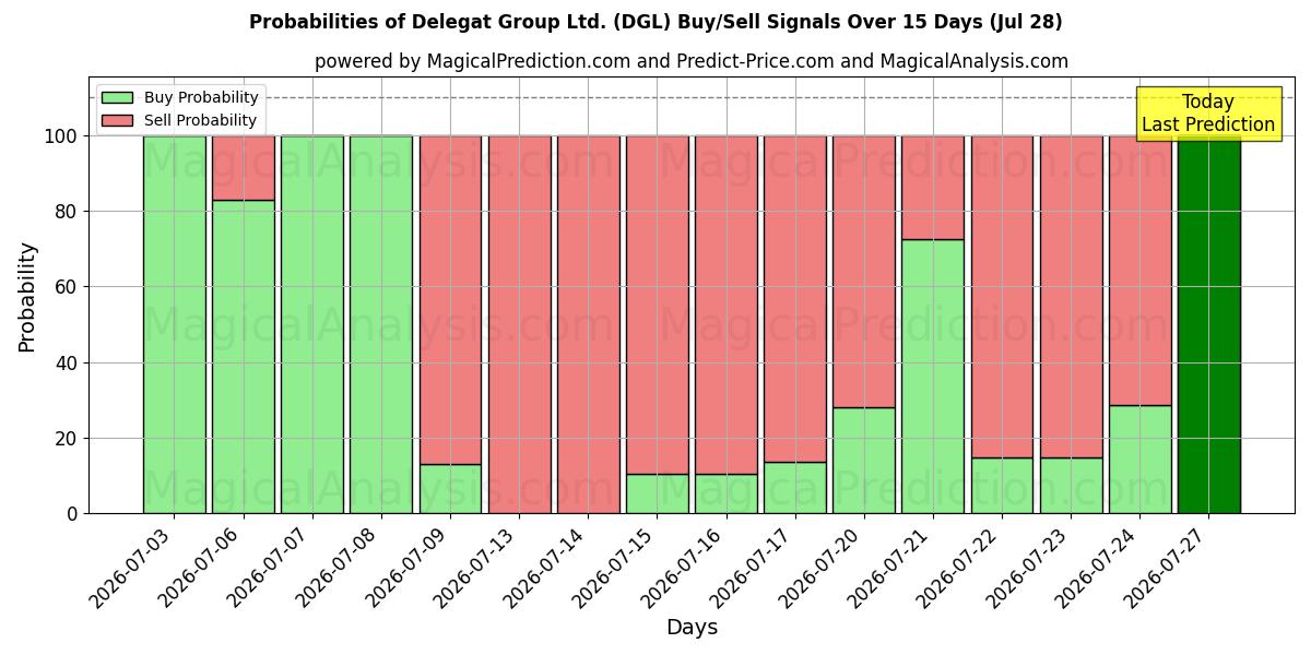 Probabilities of Delegat Group Ltd. (DGL) Buy/Sell Signals Using Several AI Models Over 5 Days (28 Jul) 