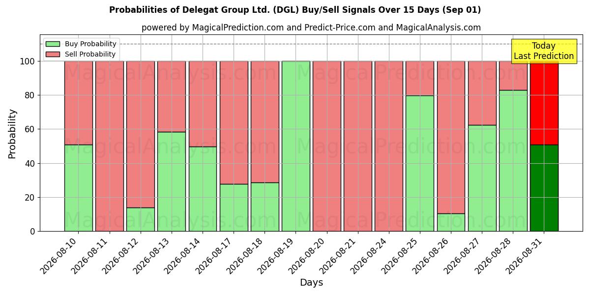 Probabilities of Delegat Group Ltd. (DGL) Buy/Sell Signals Using Several AI Models Over 5 Days (01 Sep) 