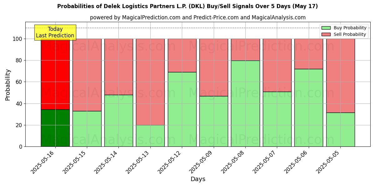 Probabilities of Delek Logistics Partners L.P. (DKL) Buy/Sell Signals Using Several AI Models Over 5 Days (31 Jul) 