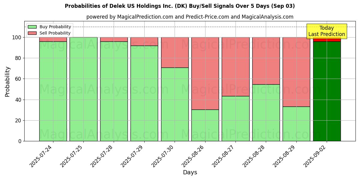 Mahdollisuudet Delek US Holdings Inc. (DK) osto/myyntisignaalille käyttäen useita tekoälymalleja 10 päivän aikana (03 Sep) Probabilities of Delek US Holdings Inc. (DK) Buy/Sell Signals Using Several AI Models Over 5 Days (03 Sep)