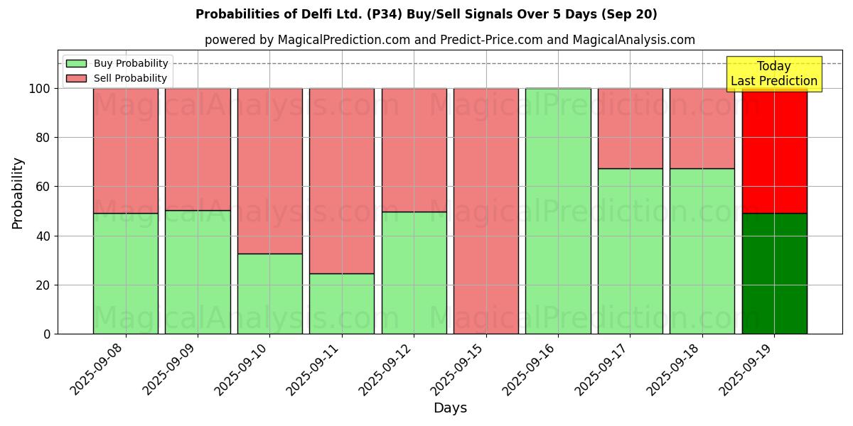 Probabilities of Delfi Ltd. (P34) Buy/Sell Signals Using Several AI Models Over 5 Days (20 Sep) 