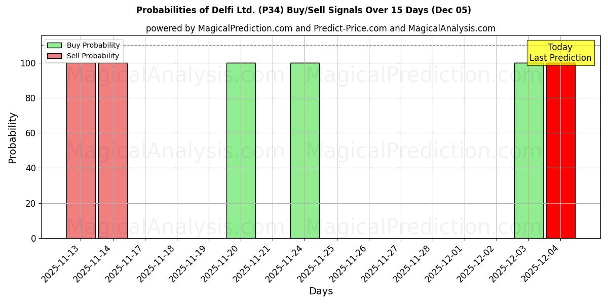 Probabilities of Delfi Ltd. (P34) Buy/Sell Signals Using Several AI Models Over 5 Days (05 Dec) 