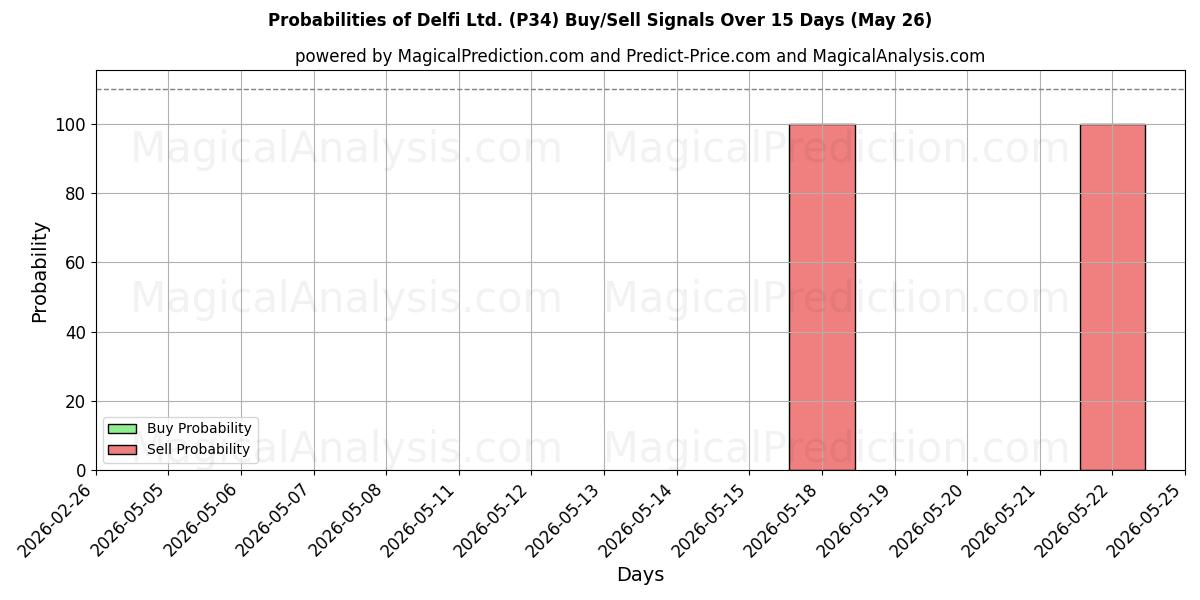 Probabilities of Delfi Ltd. (P34) Buy/Sell Signals Using Several AI Models Over 5 Days (26 May) 