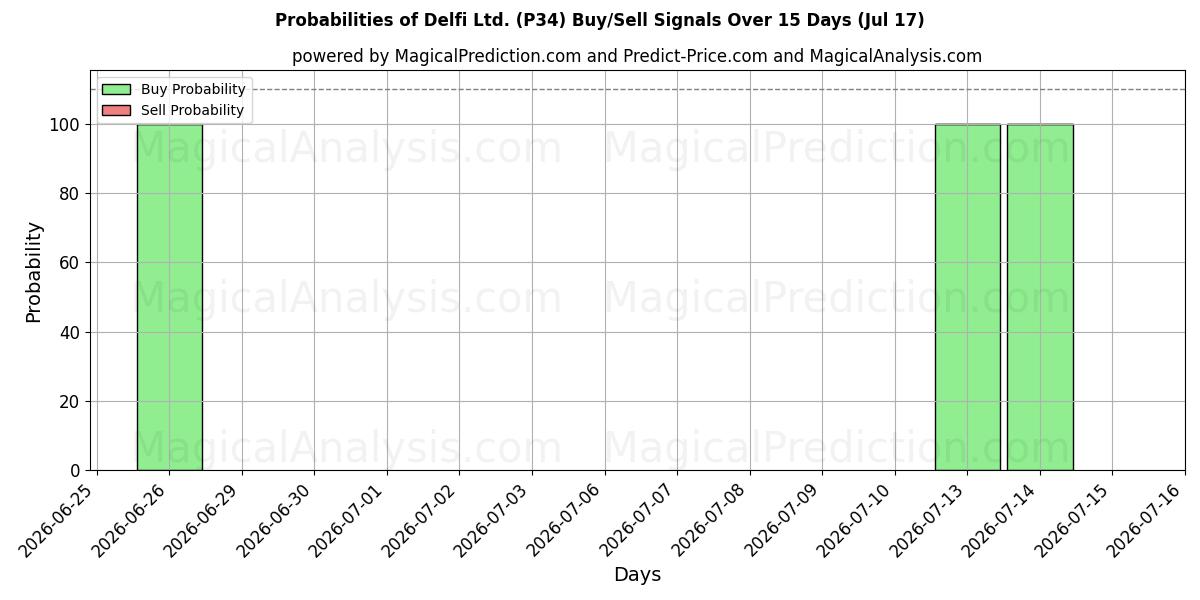 Probabilities of Delfi Ltd. (P34) Buy/Sell Signals Using Several AI Models Over 5 Days (17 Jul) 