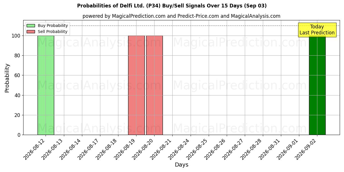 Probabilities of Delfi Ltd. (P34) Buy/Sell Signals Using Several AI Models Over 5 Days (03 Sep) 