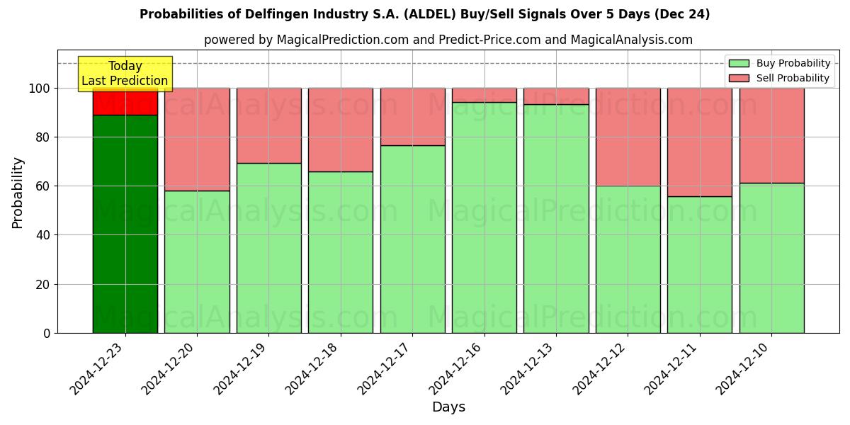 Probabilities of Delfingen Industry S.A. (ALDEL) Buy/Sell Signals Using Several AI Models Over 5 Days (24 Dec) 