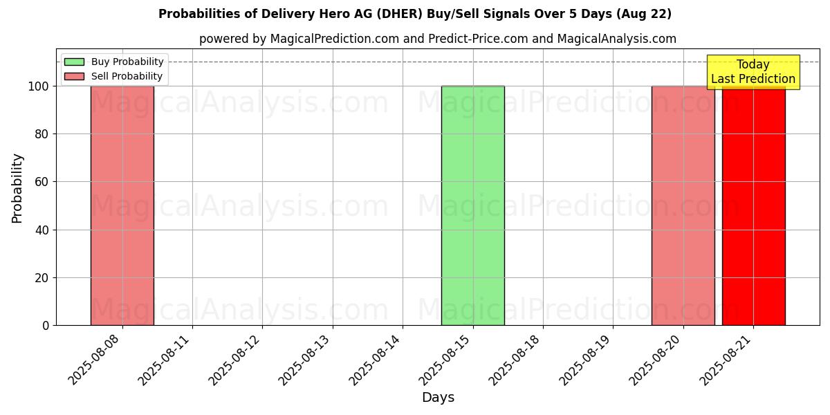 Probabilities of Delivery Hero AG (DHER) Buy/Sell Signals Using Several AI Models Over 5 Days (22 Aug) 