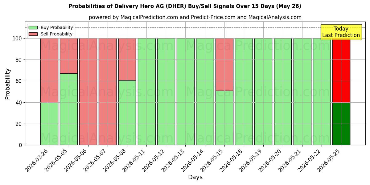 Probabilities of Delivery Hero AG (DHER) Buy/Sell Signals Using Several AI Models Over 5 Days (26 May) 