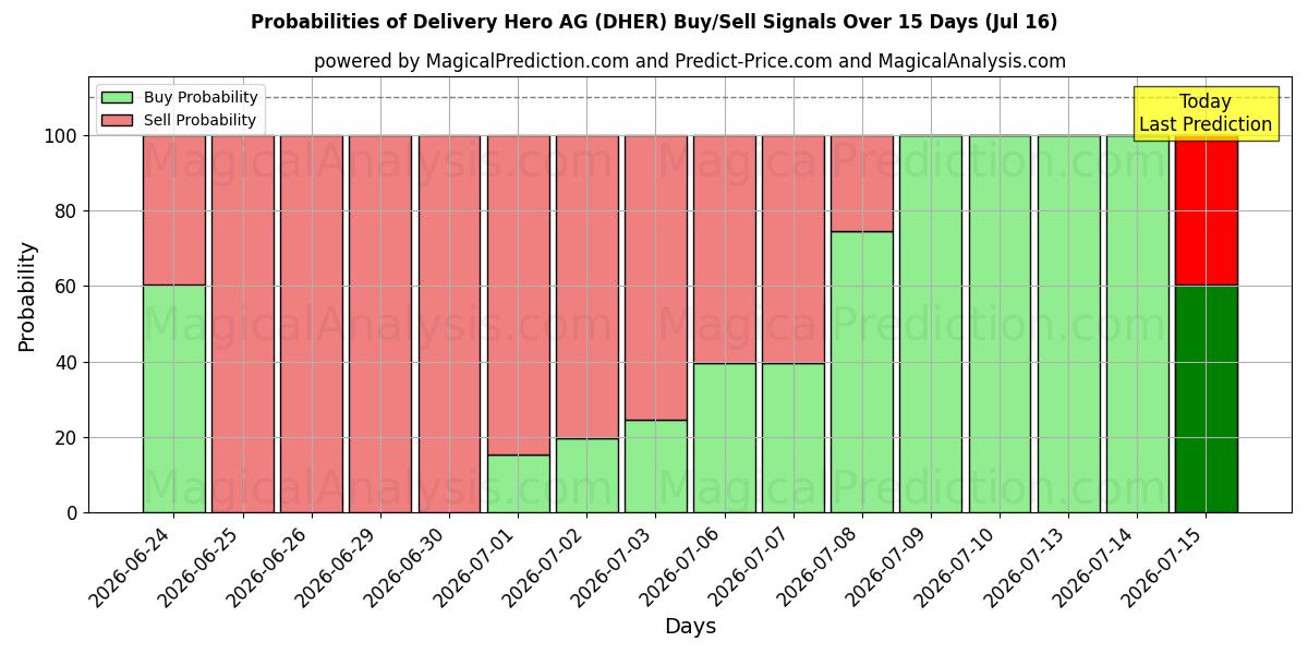 Probabilities of Delivery Hero AG (DHER) Buy/Sell Signals Using Several AI Models Over 5 Days (16 Jul) 
