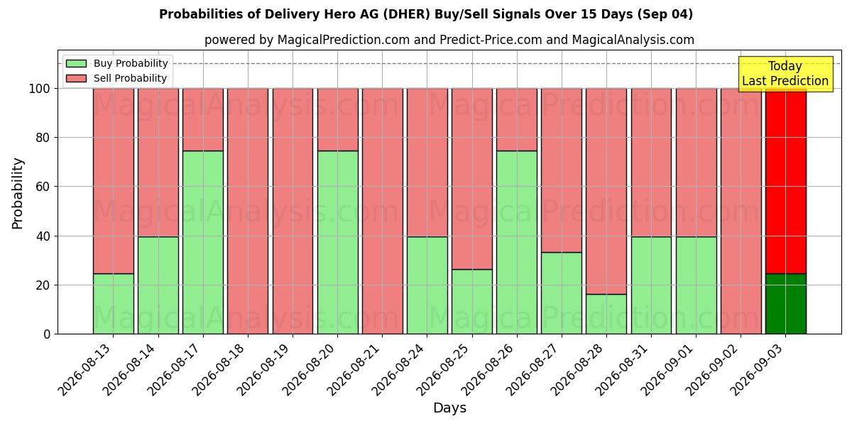 Probabilities of Delivery Hero AG (DHER) Buy/Sell Signals Using Several AI Models Over 5 Days (04 Sep) 