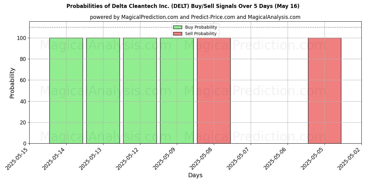 Probabilities of Delta Cleantech Inc. (DELT) Buy/Sell Signals Using Several AI Models Over 5 Days (16 May) 