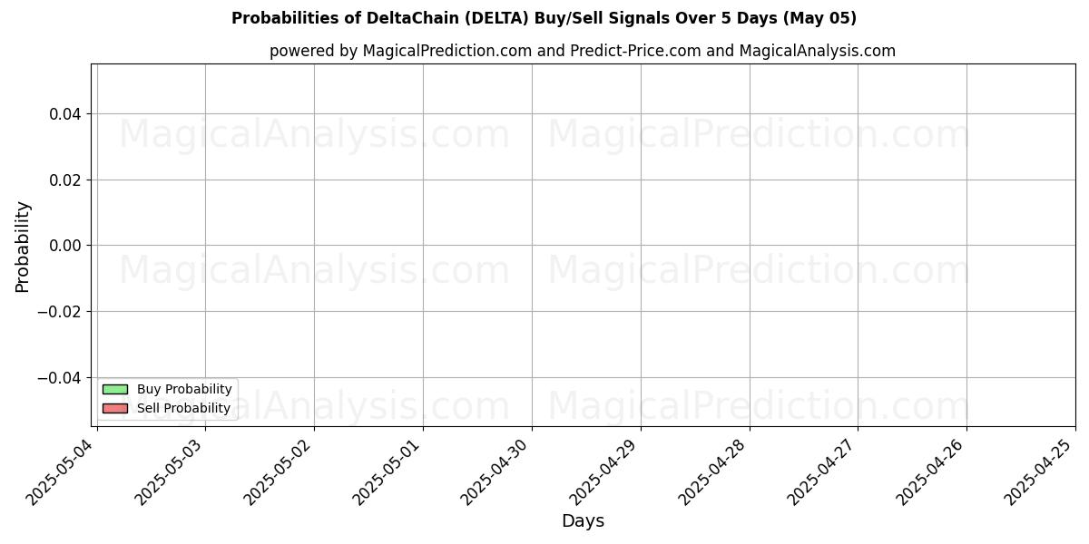 AI Modelleri ile DeltaZinciri (DELTA) Al/Sat Sinyalleri Olasılıkları 10 Günlük (05 May) Probabilities of DeltaZinciri (DELTA) Buy/Sell Signals Using Several AI Models Over 5 Days (05 May)