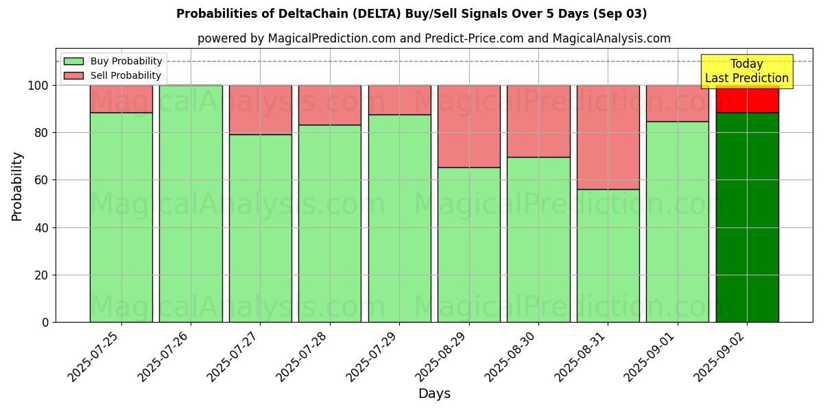 Probabilities of DeltaChain (DELTA) Buy/Sell Signals Using Several AI Models Over 5 Days (03 Sep) 