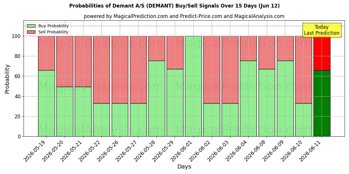Probabilities of Demant A/S (DEMANT) Buy/Sell Signals Using Several AI Models Over 5 Days (04 Jun) 