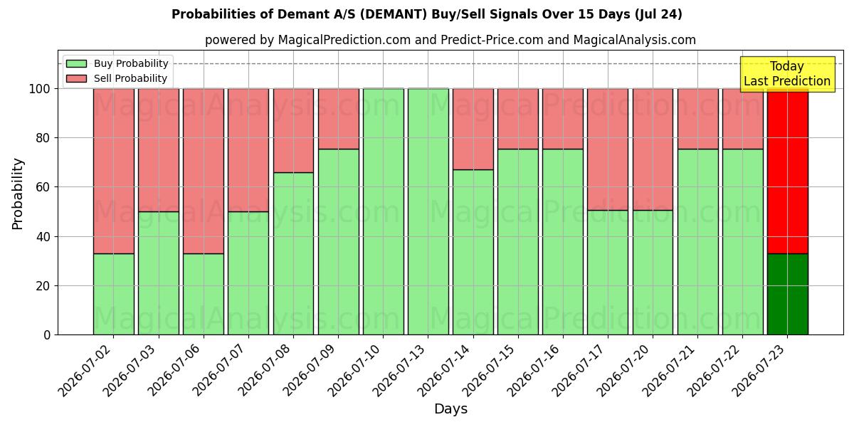 Probabilities of Demant A/S (DEMANT) Buy/Sell Signals Using Several AI Models Over 5 Days (24 Jul) 