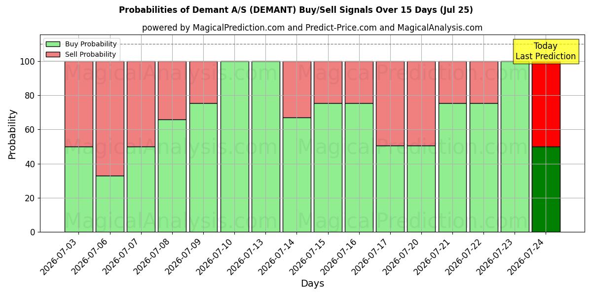 Probabilities of Demant A/S (DEMANT) Buy/Sell Signals Using Several AI Models Over 5 Days (25 Jul) 