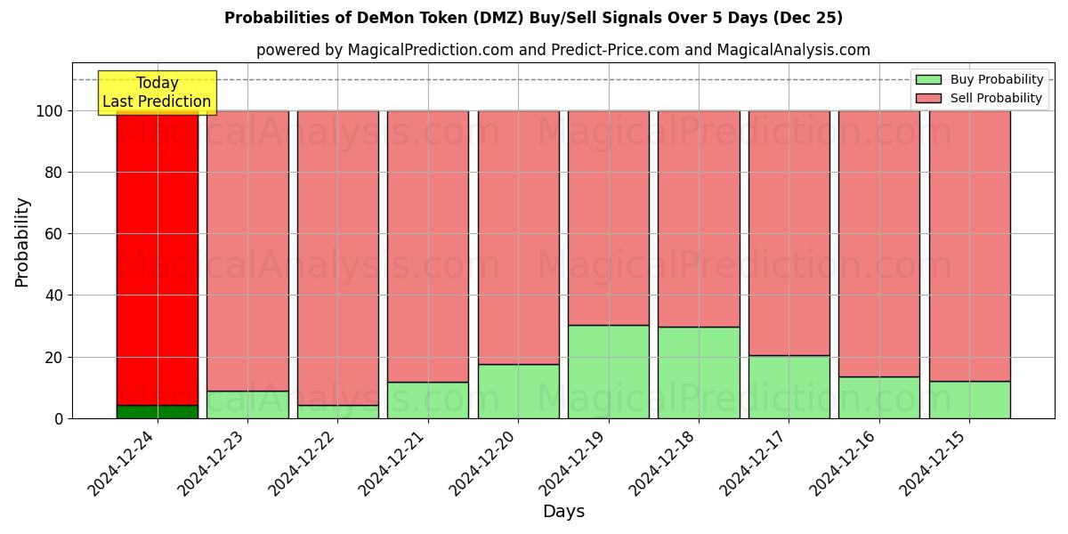 Probabilities of Ficha de demonio (DMZ) Buy/Sell Signals Using Several AI Models Over 5 Days (25 Dec) 