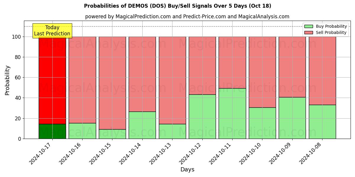 Probabilities of ДЕМОС (DOS) Buy/Sell Signals Using Several AI Models Over 5 Days (18 Oct) 