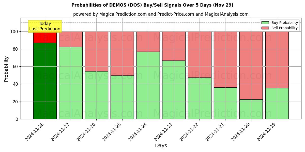 Probabilities of DEMOS (DOS) Buy/Sell Signals Using Several AI Models Over 5 Days (29 Nov) 