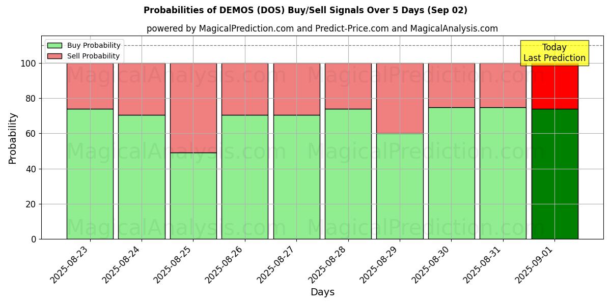 Probabilities of DEMOS (DOS) Buy/Sell Signals Using Several AI Models Over 5 Days (02 Sep) 