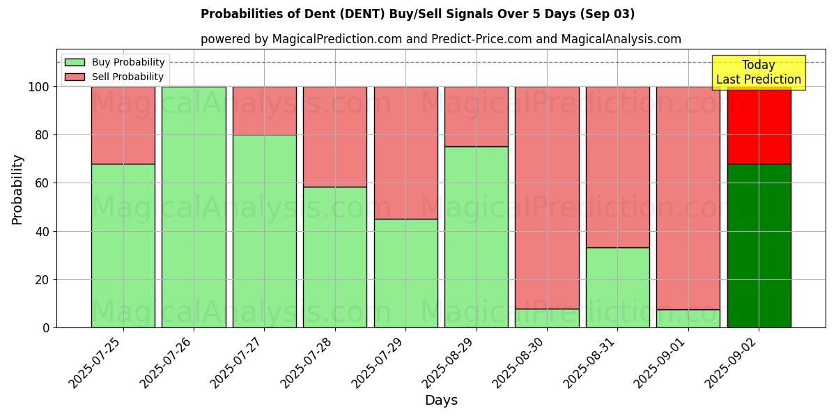 Probabilities of Dent (DENT) Buy/Sell Signals Using Several AI Models Over 5 Days (03 Sep) 