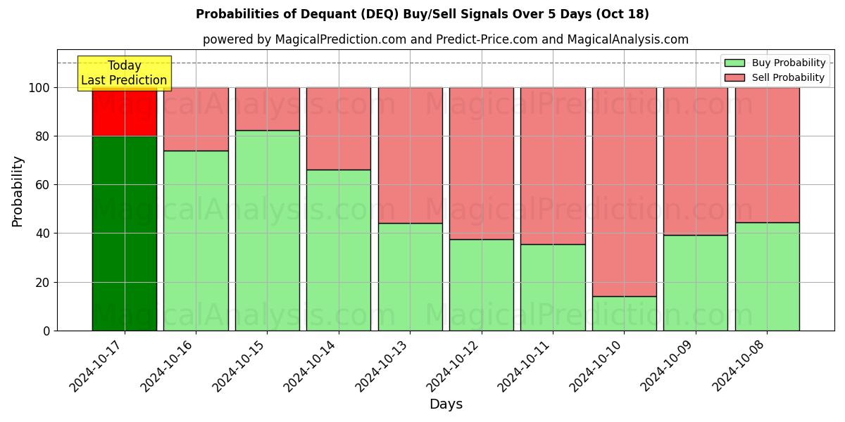 Probabilities of 디퀀트 (DEQ) Buy/Sell Signals Using Several AI Models Over 5 Days (18 Oct) 