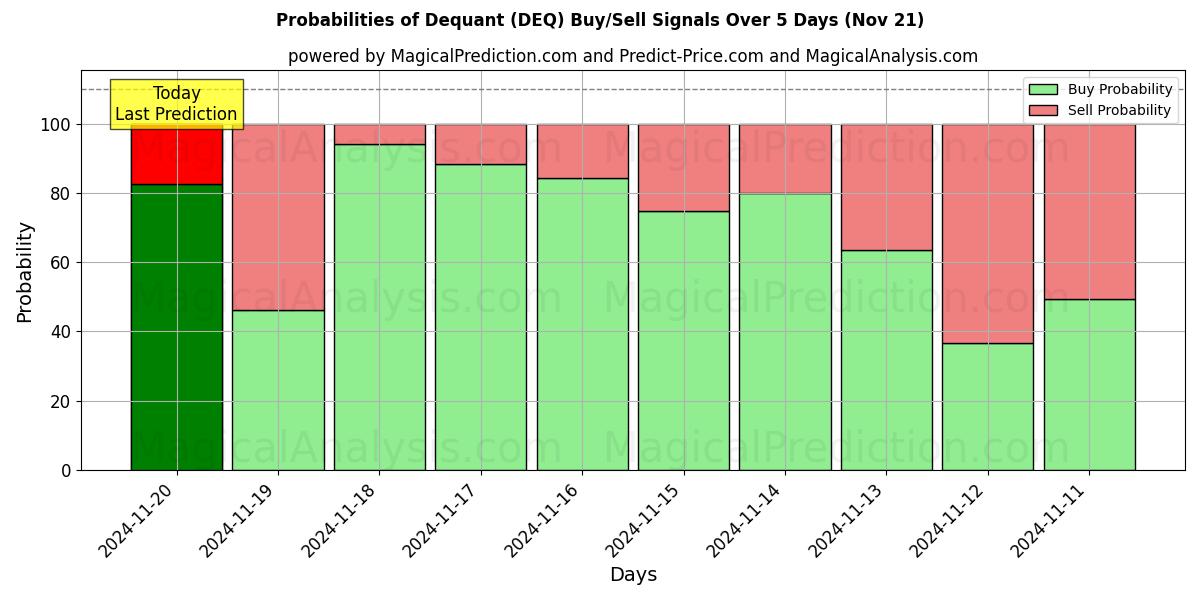 Probabilities of Dequant (DEQ) Buy/Sell Signals Using Several AI Models Over 5 Days (21 Nov) 