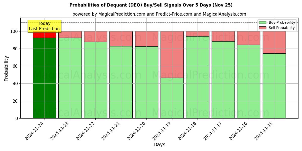 Probabilities of Déquant (DEQ) Buy/Sell Signals Using Several AI Models Over 5 Days (22 Nov) 