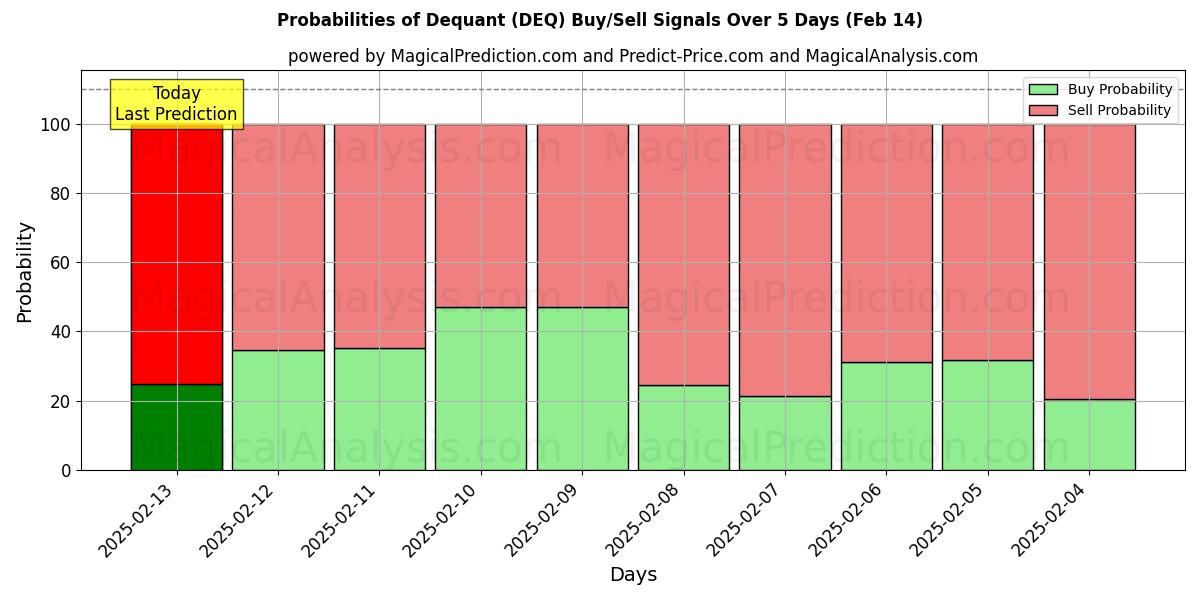 Probabilities of Dekvantti (DEQ) Buy/Sell Signals Using Several AI Models Over 5 Days (31 Jan) 