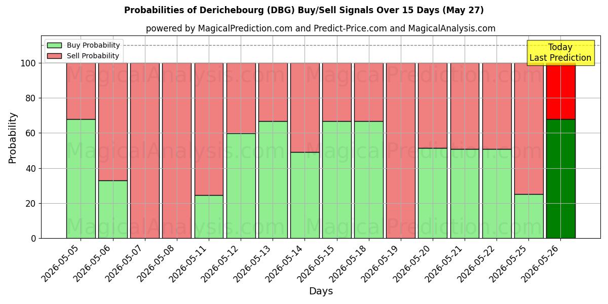 Probabilities of Derichebourg (DBG) Buy/Sell Signals Using Several AI Models Over 5 Days (27 May) 