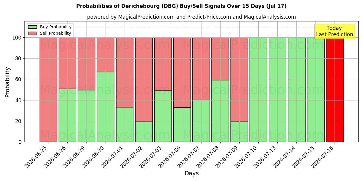 Probabilities of Derichebourg (DBG) Buy/Sell Signals Using Several AI Models Over 5 Days (16 Jul) 