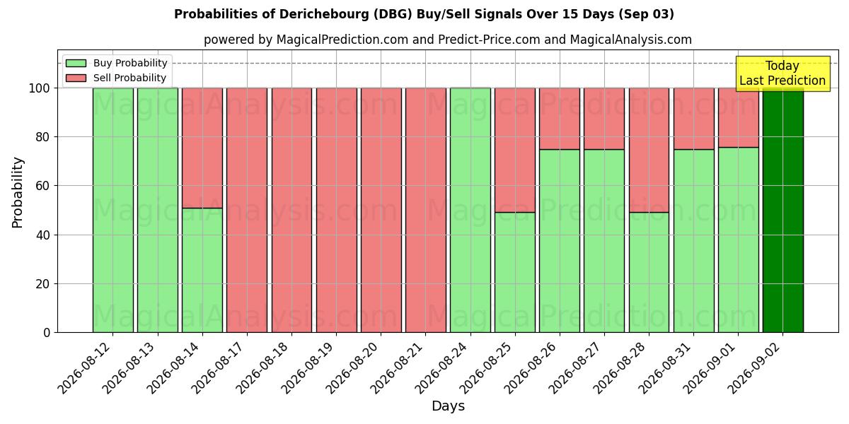 Probabilities of Derichebourg (DBG) Buy/Sell Signals Using Several AI Models Over 5 Days (03 Sep) 