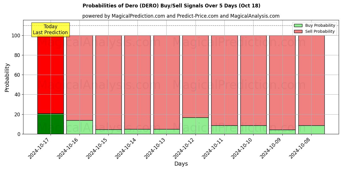 Probabilities of Dero (DERO) Buy/Sell Signals Using Several AI Models Over 5 Days (18 Oct) 