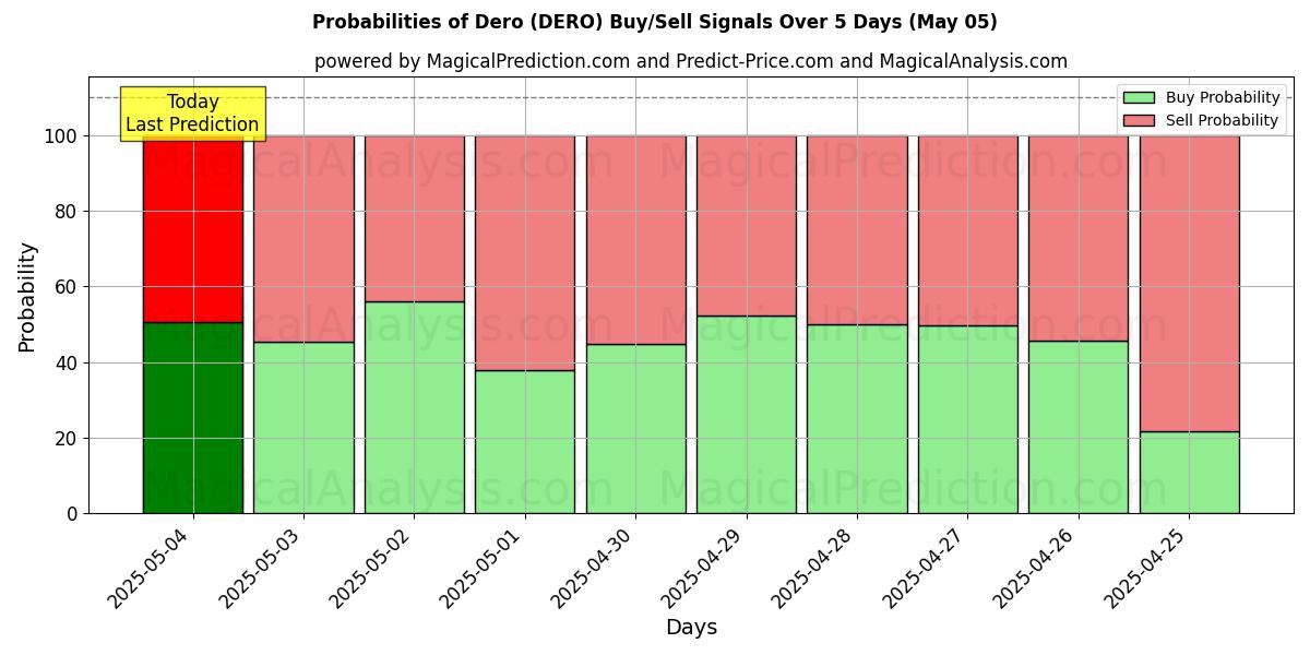 Probabilities of Dero (DERO) Buy/Sell Signals Using Several AI Models Over 5 Days (05 May) 