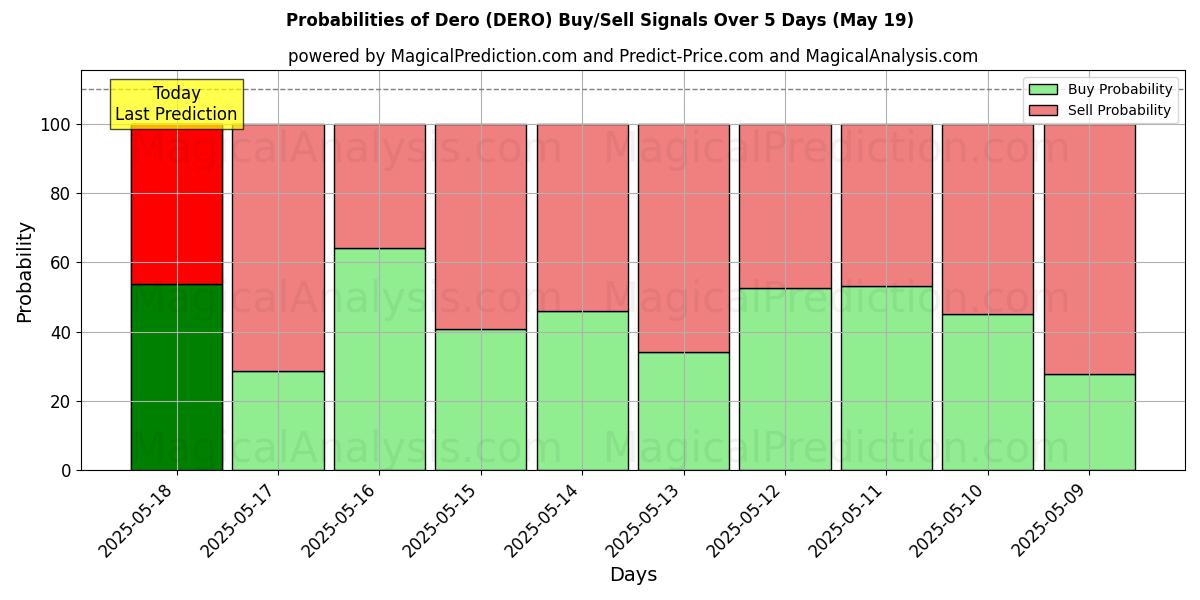 Probabilities of Dero (DERO) Buy/Sell Signals Using Several AI Models Over 5 Days (14 Jul) 