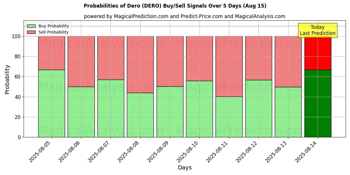 Probabilities of Dero (DERO) Buy/Sell Signals Using Several AI Models Over 5 Days (15 Aug) 