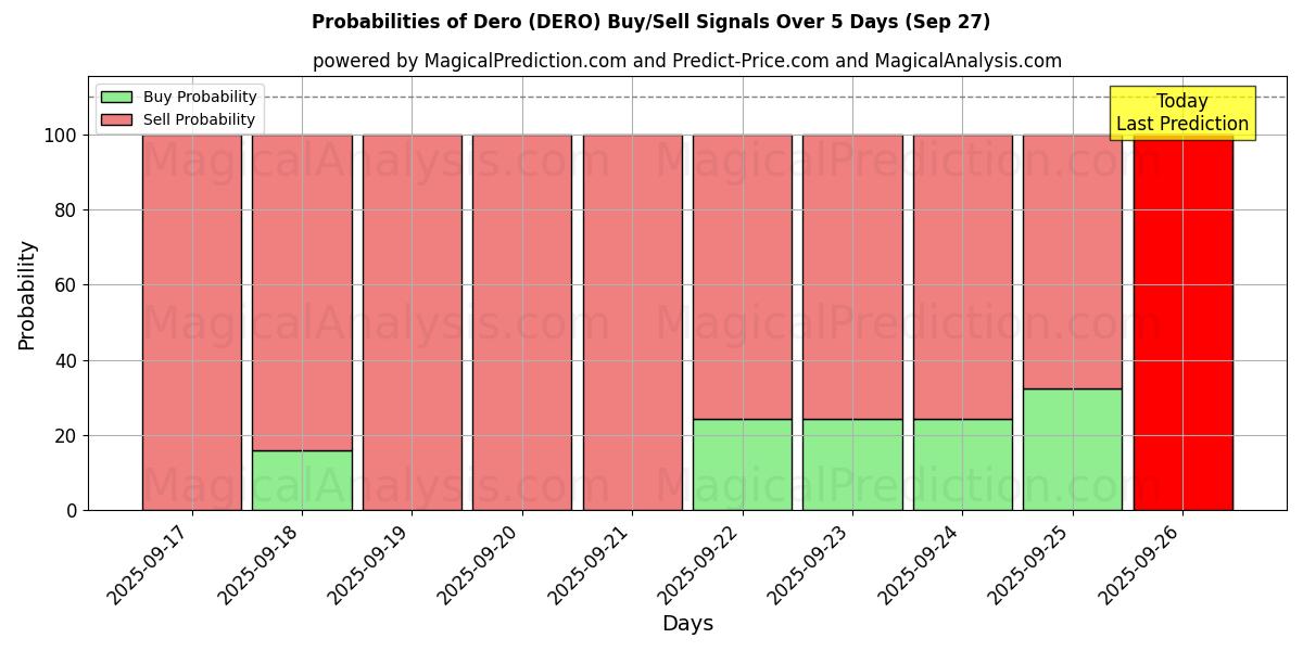 Probabilities of 데로 (DERO) Buy/Sell Signals Using Several AI Models Over 5 Days (27 Sep) 
