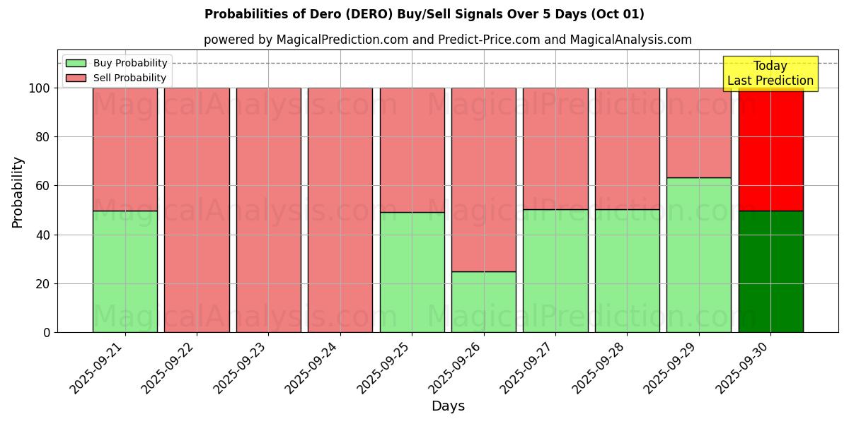 Probabilities of Dero (DERO) Buy/Sell Signals Using Several AI Models Over 5 Days (01 Oct) 