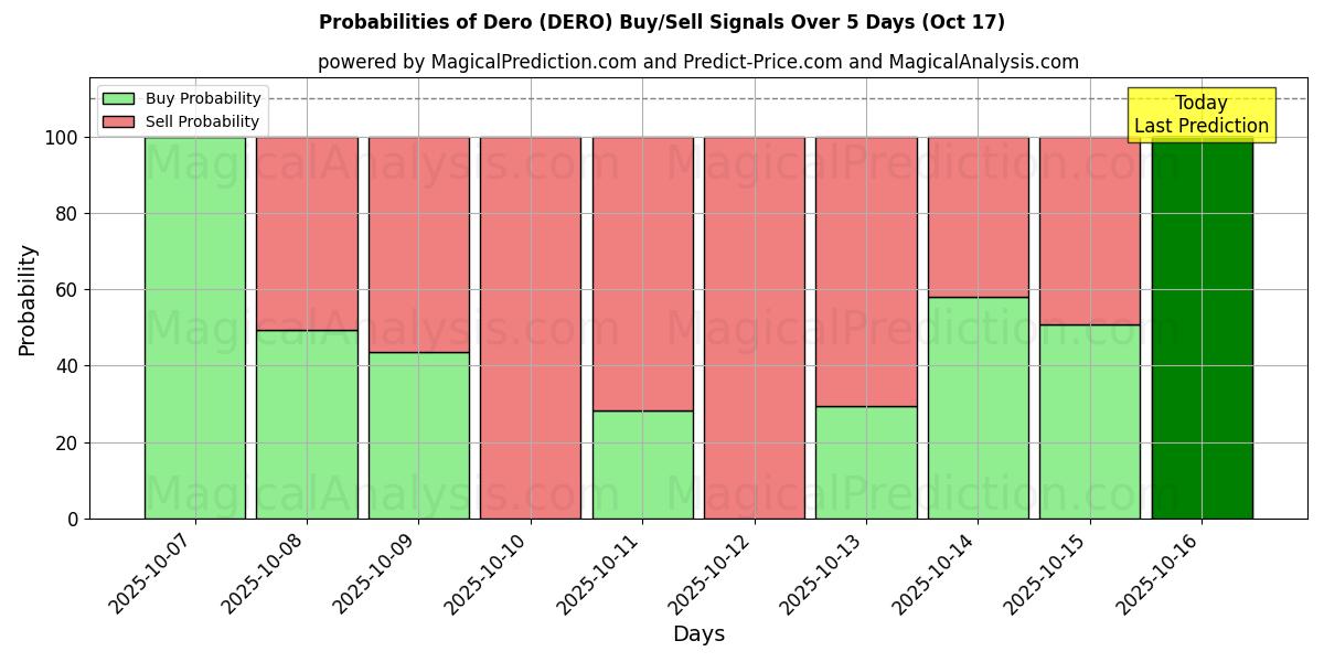 Probabilities of Dero (DERO) Buy/Sell Signals Using Several AI Models Over 10 Days (17 Oct) Probabilities of Dero (DERO) Buy/Sell Signals Using Several AI Models Over 5 Days (17 Oct)
